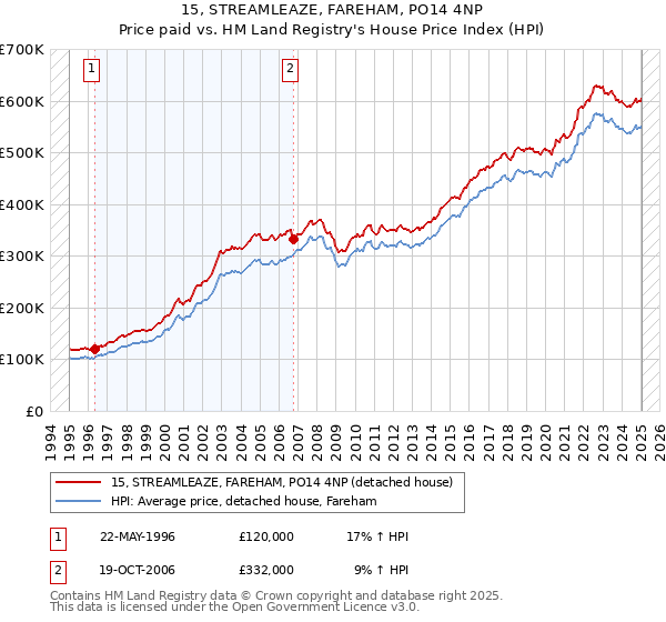 15, STREAMLEAZE, FAREHAM, PO14 4NP: Price paid vs HM Land Registry's House Price Index