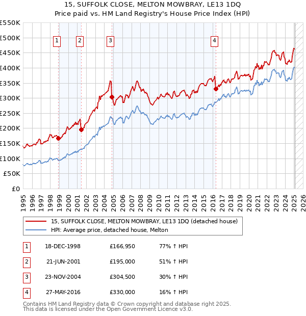 15, SUFFOLK CLOSE, MELTON MOWBRAY, LE13 1DQ: Price paid vs HM Land Registry's House Price Index