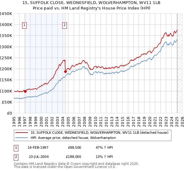 15, SUFFOLK CLOSE, WEDNESFIELD, WOLVERHAMPTON, WV11 1LB: Price paid vs HM Land Registry's House Price Index