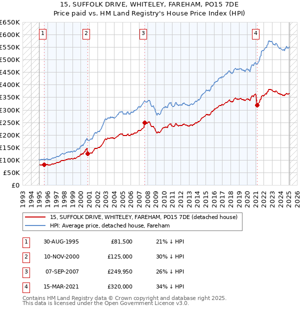 15, SUFFOLK DRIVE, WHITELEY, FAREHAM, PO15 7DE: Price paid vs HM Land Registry's House Price Index