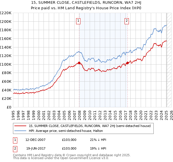 15, SUMMER CLOSE, CASTLEFIELDS, RUNCORN, WA7 2HJ: Price paid vs HM Land Registry's House Price Index