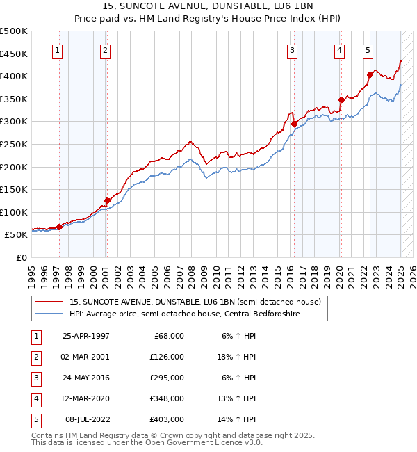 15, SUNCOTE AVENUE, DUNSTABLE, LU6 1BN: Price paid vs HM Land Registry's House Price Index
