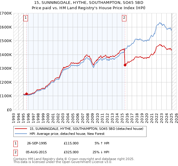 15, SUNNINGDALE, HYTHE, SOUTHAMPTON, SO45 5BD: Price paid vs HM Land Registry's House Price Index