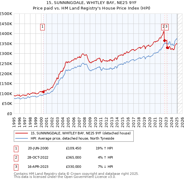 15, SUNNINGDALE, WHITLEY BAY, NE25 9YF: Price paid vs HM Land Registry's House Price Index