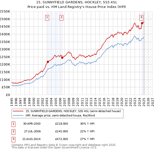 15, SUNNYFIELD GARDENS, HOCKLEY, SS5 4SL: Price paid vs HM Land Registry's House Price Index