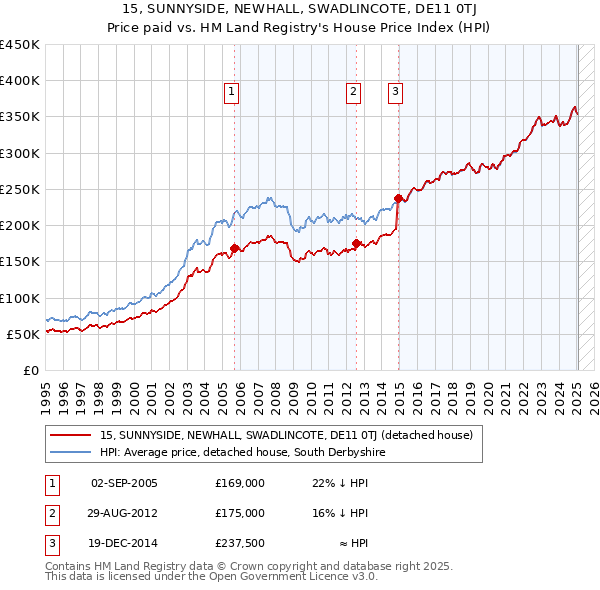 15, SUNNYSIDE, NEWHALL, SWADLINCOTE, DE11 0TJ: Price paid vs HM Land Registry's House Price Index
