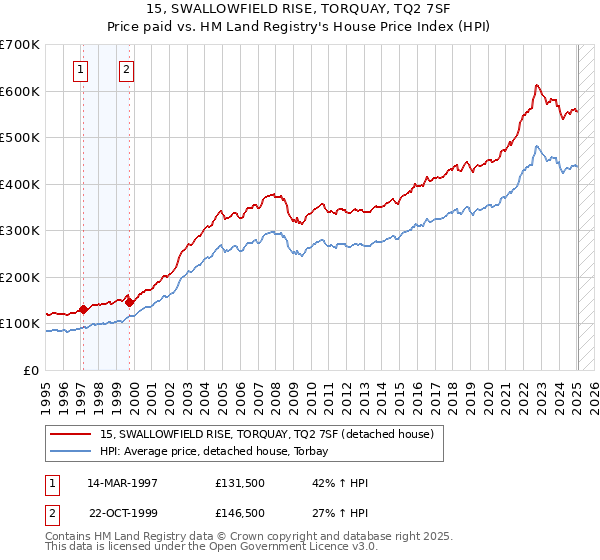 15, SWALLOWFIELD RISE, TORQUAY, TQ2 7SF: Price paid vs HM Land Registry's House Price Index
