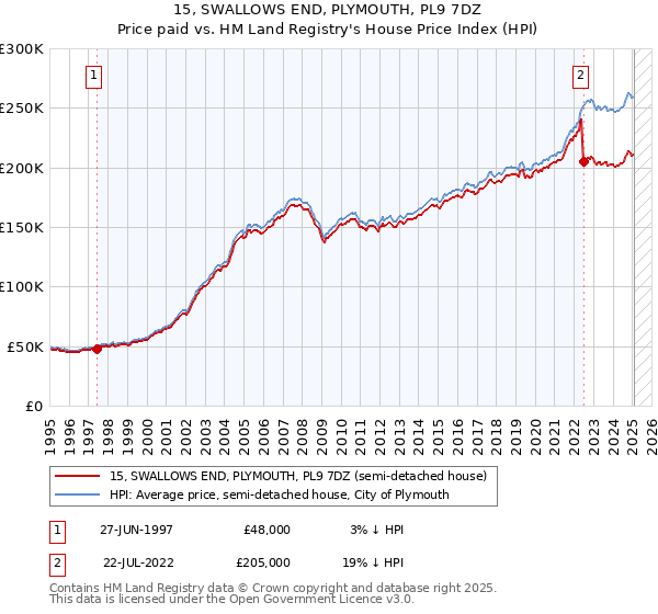 15, SWALLOWS END, PLYMOUTH, PL9 7DZ: Price paid vs HM Land Registry's House Price Index