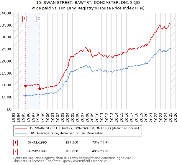 15, SWAN STREET, BAWTRY, DONCASTER, DN10 6JQ: Price paid vs HM Land Registry's House Price Index