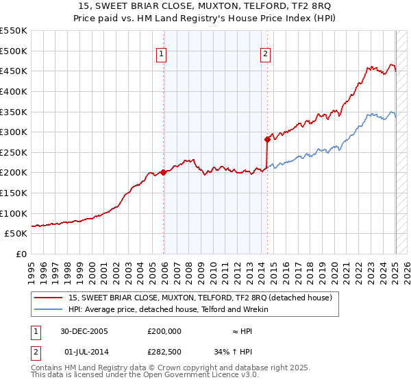 15, SWEET BRIAR CLOSE, MUXTON, TELFORD, TF2 8RQ: Price paid vs HM Land Registry's House Price Index