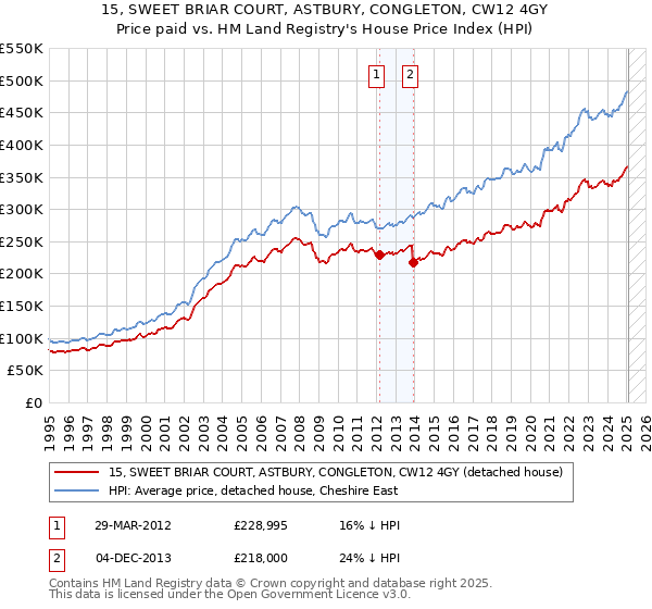 15, SWEET BRIAR COURT, ASTBURY, CONGLETON, CW12 4GY: Price paid vs HM Land Registry's House Price Index