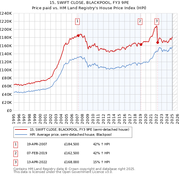 15, SWIFT CLOSE, BLACKPOOL, FY3 9PE: Price paid vs HM Land Registry's House Price Index