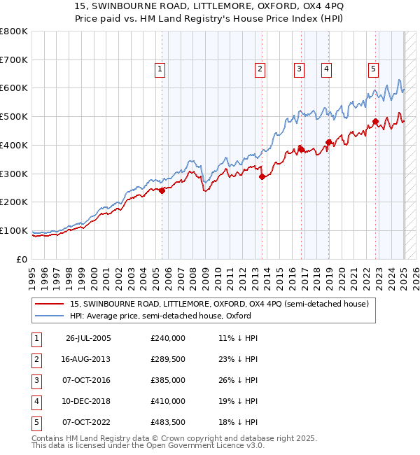 15, SWINBOURNE ROAD, LITTLEMORE, OXFORD, OX4 4PQ: Price paid vs HM Land Registry's House Price Index