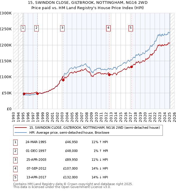 15, SWINDON CLOSE, GILTBROOK, NOTTINGHAM, NG16 2WD: Price paid vs HM Land Registry's House Price Index