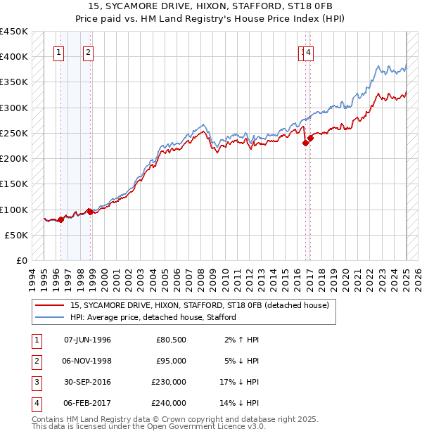 15, SYCAMORE DRIVE, HIXON, STAFFORD, ST18 0FB: Price paid vs HM Land Registry's House Price Index