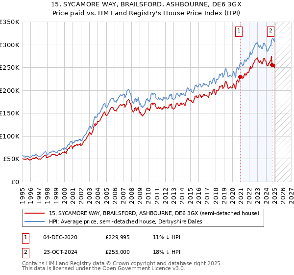 15, SYCAMORE WAY, BRAILSFORD, ASHBOURNE, DE6 3GX: Price paid vs HM Land Registry's House Price Index