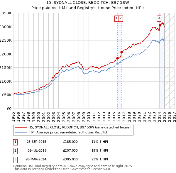 15, SYDNALL CLOSE, REDDITCH, B97 5SW: Price paid vs HM Land Registry's House Price Index