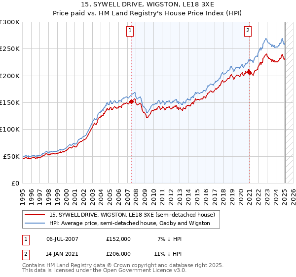 15, SYWELL DRIVE, WIGSTON, LE18 3XE: Price paid vs HM Land Registry's House Price Index