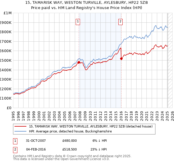 15, TAMARISK WAY, WESTON TURVILLE, AYLESBURY, HP22 5ZB: Price paid vs HM Land Registry's House Price Index