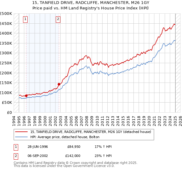 15, TANFIELD DRIVE, RADCLIFFE, MANCHESTER, M26 1GY: Price paid vs HM Land Registry's House Price Index