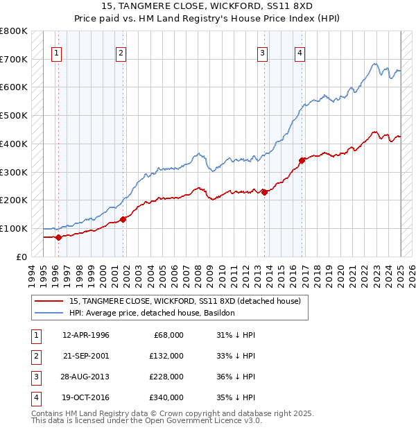 15, TANGMERE CLOSE, WICKFORD, SS11 8XD: Price paid vs HM Land Registry's House Price Index