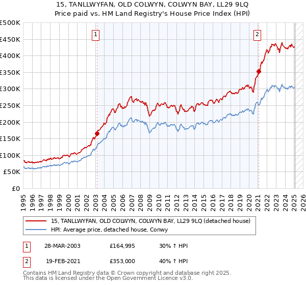 15, TANLLWYFAN, OLD COLWYN, COLWYN BAY, LL29 9LQ: Price paid vs HM Land Registry's House Price Index