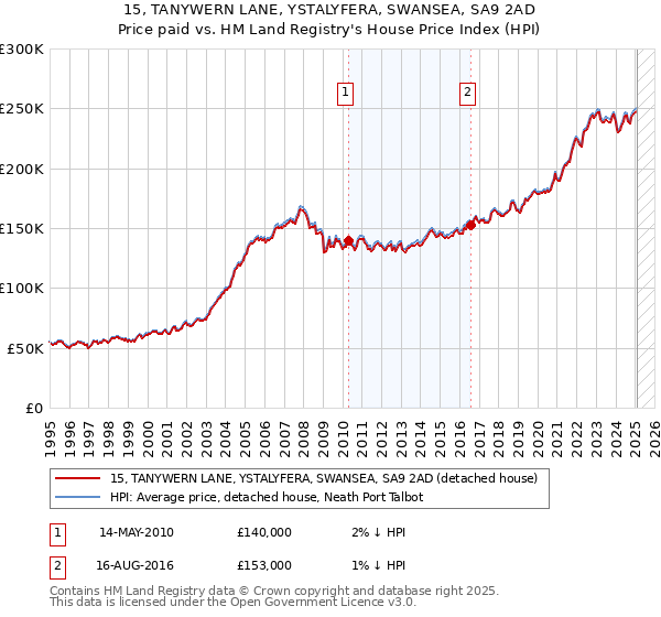 15, TANYWERN LANE, YSTALYFERA, SWANSEA, SA9 2AD: Price paid vs HM Land Registry's House Price Index