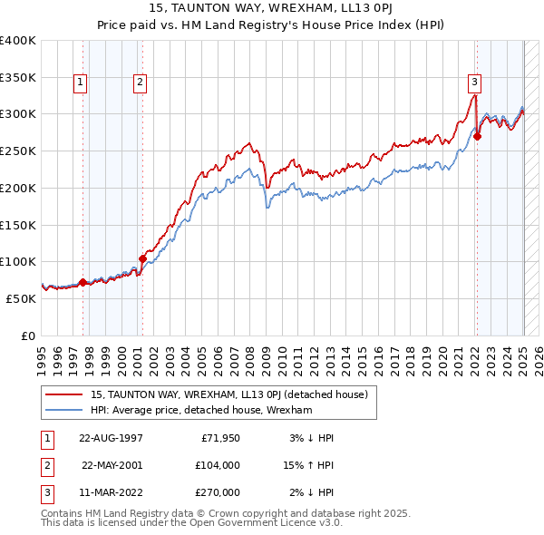 15, TAUNTON WAY, WREXHAM, LL13 0PJ: Price paid vs HM Land Registry's House Price Index