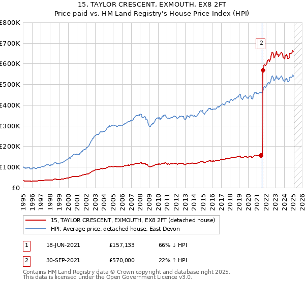 15, TAYLOR CRESCENT, EXMOUTH, EX8 2FT: Price paid vs HM Land Registry's House Price Index