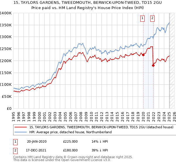 15, TAYLORS GARDENS, TWEEDMOUTH, BERWICK-UPON-TWEED, TD15 2GU: Price paid vs HM Land Registry's House Price Index