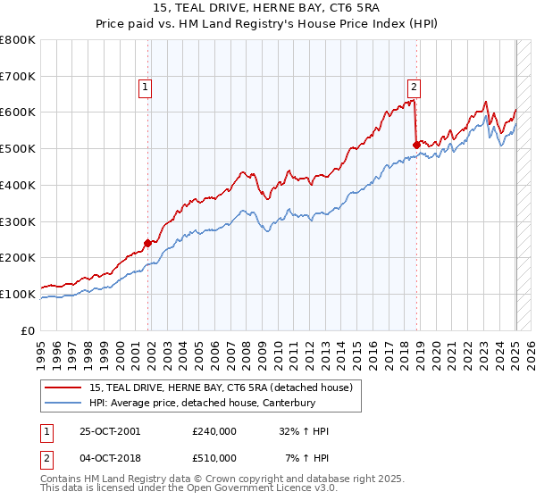 15, TEAL DRIVE, HERNE BAY, CT6 5RA: Price paid vs HM Land Registry's House Price Index