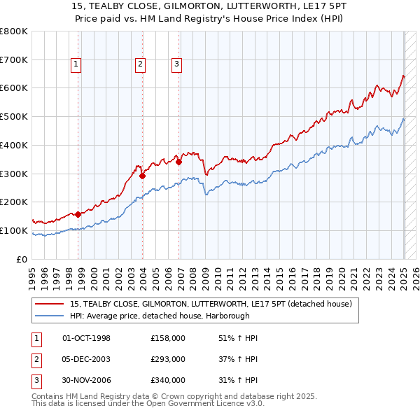 15, TEALBY CLOSE, GILMORTON, LUTTERWORTH, LE17 5PT: Price paid vs HM Land Registry's House Price Index
