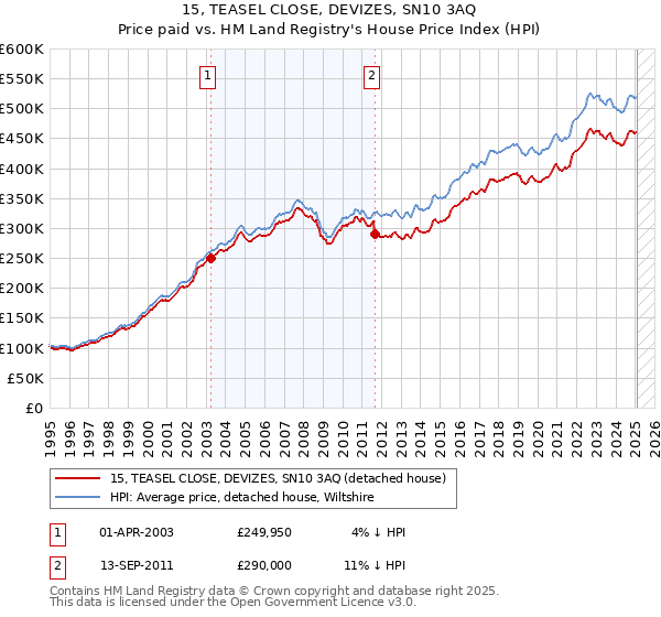 15, TEASEL CLOSE, DEVIZES, SN10 3AQ: Price paid vs HM Land Registry's House Price Index