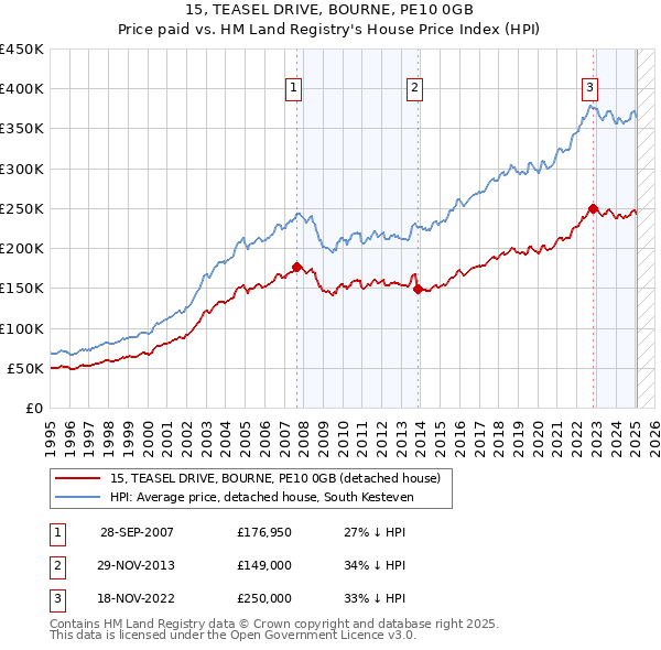 15, TEASEL DRIVE, BOURNE, PE10 0GB: Price paid vs HM Land Registry's House Price Index