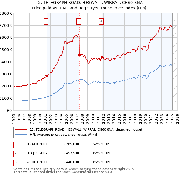 15, TELEGRAPH ROAD, HESWALL, WIRRAL, CH60 8NA: Price paid vs HM Land Registry's House Price Index