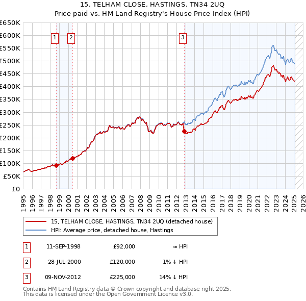 15, TELHAM CLOSE, HASTINGS, TN34 2UQ: Price paid vs HM Land Registry's House Price Index