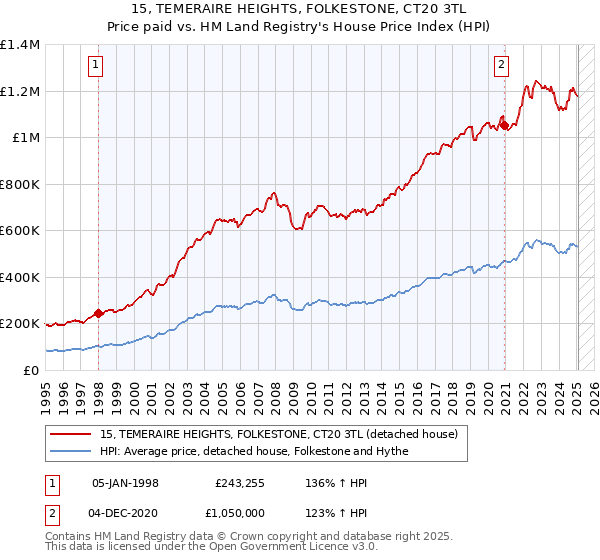 15, TEMERAIRE HEIGHTS, FOLKESTONE, CT20 3TL: Price paid vs HM Land Registry's House Price Index