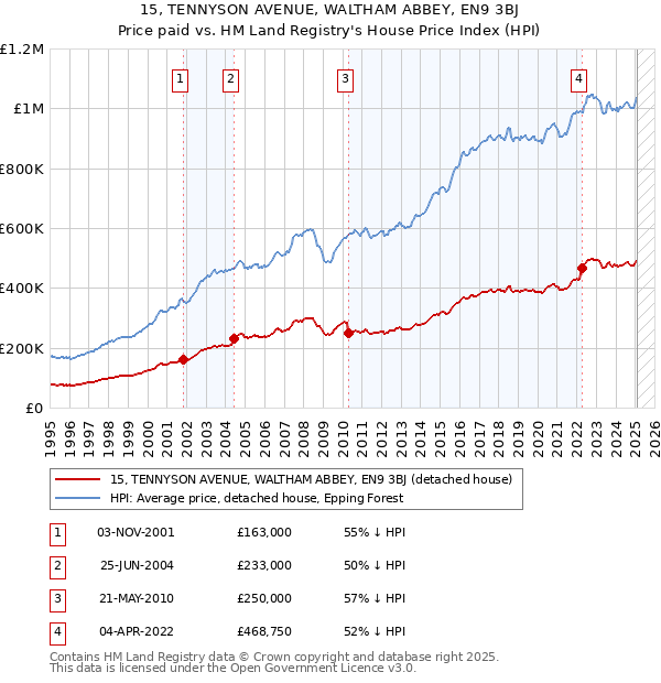 15, TENNYSON AVENUE, WALTHAM ABBEY, EN9 3BJ: Price paid vs HM Land Registry's House Price Index