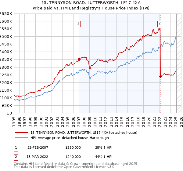 15, TENNYSON ROAD, LUTTERWORTH, LE17 4XA: Price paid vs HM Land Registry's House Price Index