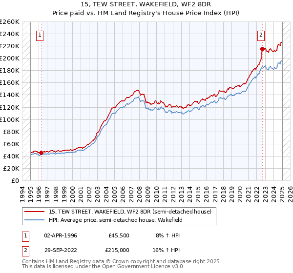 15, TEW STREET, WAKEFIELD, WF2 8DR: Price paid vs HM Land Registry's House Price Index
