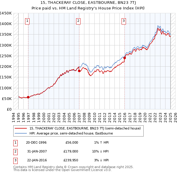 15, THACKERAY CLOSE, EASTBOURNE, BN23 7TJ: Price paid vs HM Land Registry's House Price Index