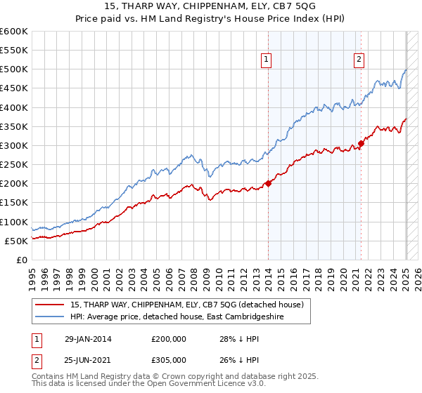 15, THARP WAY, CHIPPENHAM, ELY, CB7 5QG: Price paid vs HM Land Registry's House Price Index