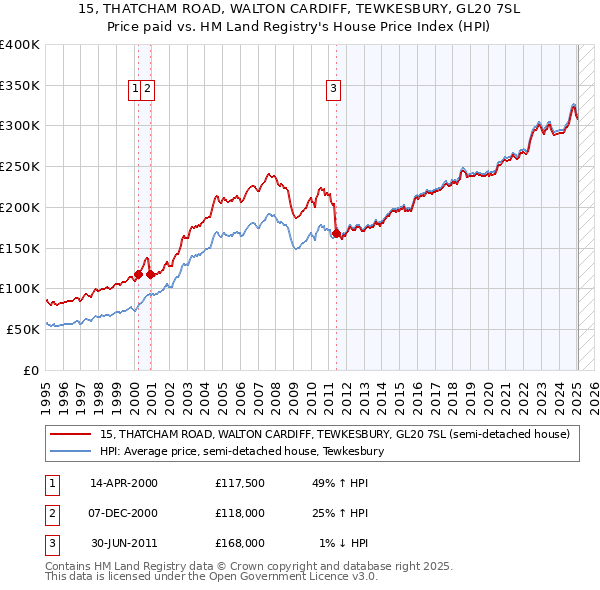 15, THATCHAM ROAD, WALTON CARDIFF, TEWKESBURY, GL20 7SL: Price paid vs HM Land Registry's House Price Index