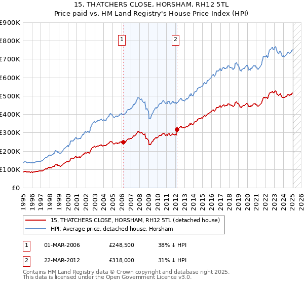 15, THATCHERS CLOSE, HORSHAM, RH12 5TL: Price paid vs HM Land Registry's House Price Index