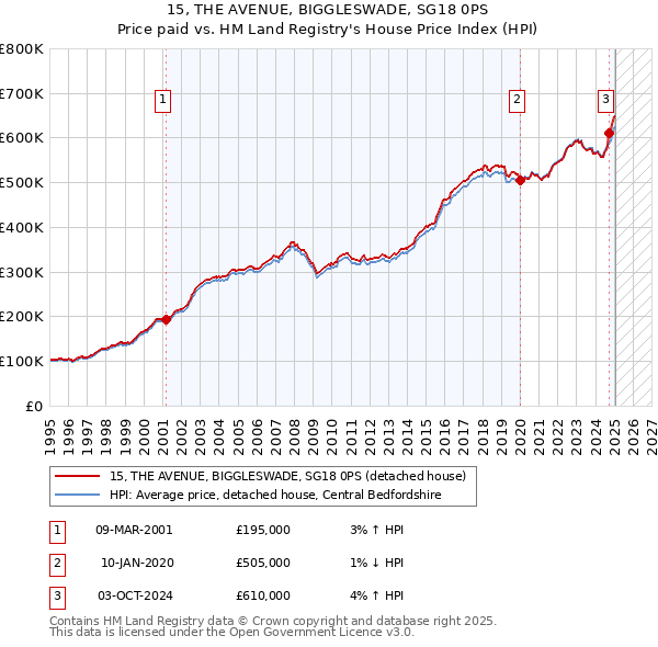 15, THE AVENUE, BIGGLESWADE, SG18 0PS: Price paid vs HM Land Registry's House Price Index