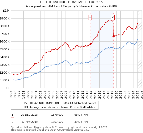15, THE AVENUE, DUNSTABLE, LU6 2AA: Price paid vs HM Land Registry's House Price Index