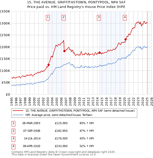 15, THE AVENUE, GRIFFITHSTOWN, PONTYPOOL, NP4 5AF: Price paid vs HM Land Registry's House Price Index