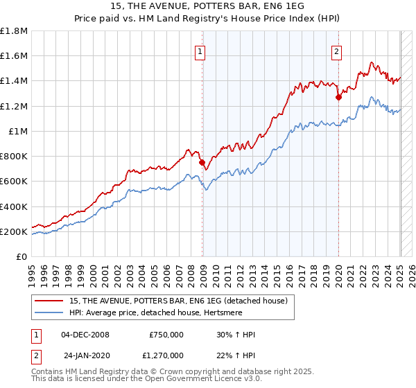 15, THE AVENUE, POTTERS BAR, EN6 1EG: Price paid vs HM Land Registry's House Price Index
