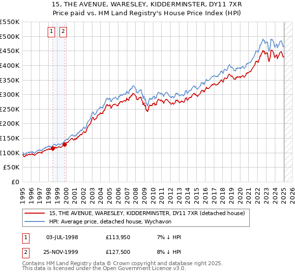 15, THE AVENUE, WARESLEY, KIDDERMINSTER, DY11 7XR: Price paid vs HM Land Registry's House Price Index