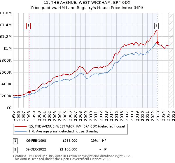 15, THE AVENUE, WEST WICKHAM, BR4 0DX: Price paid vs HM Land Registry's House Price Index